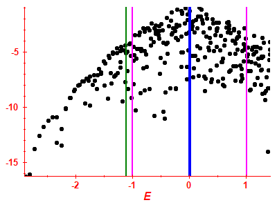 Strength function log